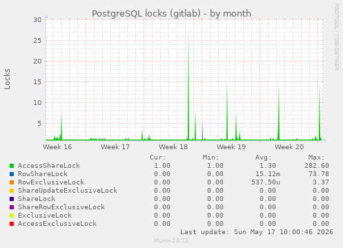 PostgreSQL locks (gitlab)