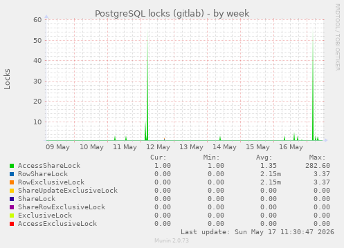 PostgreSQL locks (gitlab)