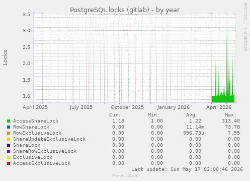 PostgreSQL locks (gitlab)