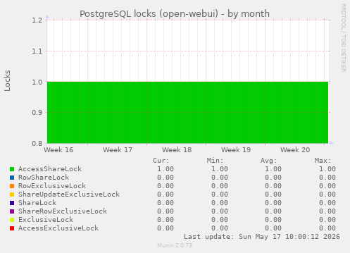 PostgreSQL locks (open-webui)