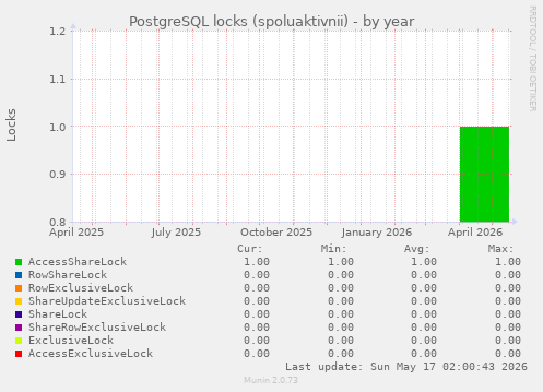 PostgreSQL locks (spoluaktivnii)