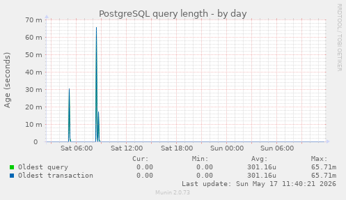 PostgreSQL query length