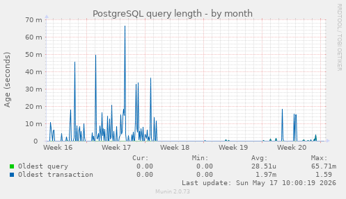 PostgreSQL query length