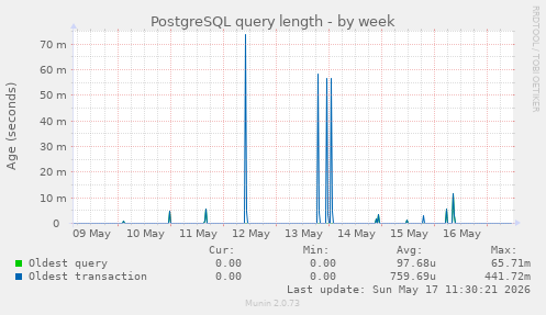 PostgreSQL query length