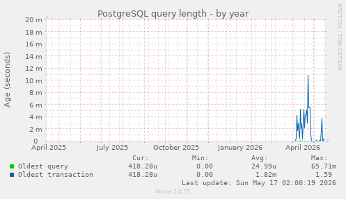 PostgreSQL query length