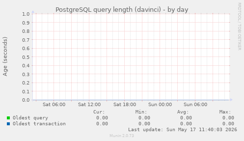 PostgreSQL query length (davinci)