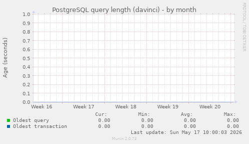 PostgreSQL query length (davinci)