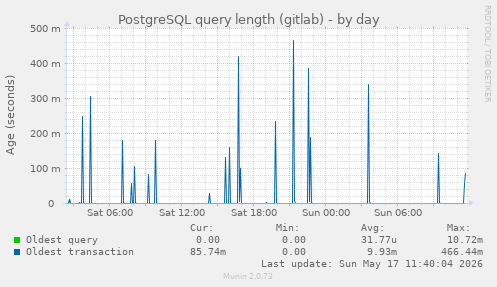 PostgreSQL query length (gitlab)