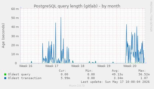 PostgreSQL query length (gitlab)