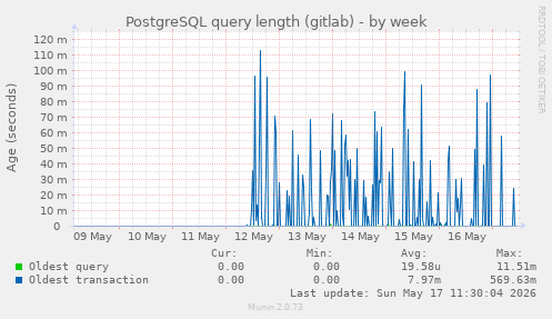 PostgreSQL query length (gitlab)