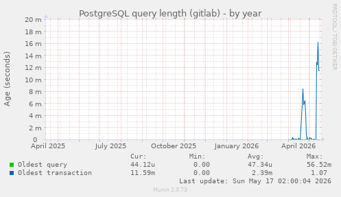 PostgreSQL query length (gitlab)