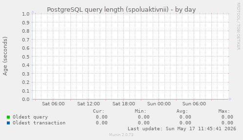 PostgreSQL query length (spoluaktivnii)