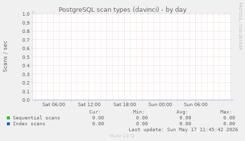 PostgreSQL scan types (davinci)