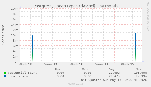 PostgreSQL scan types (davinci)