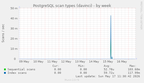 PostgreSQL scan types (davinci)