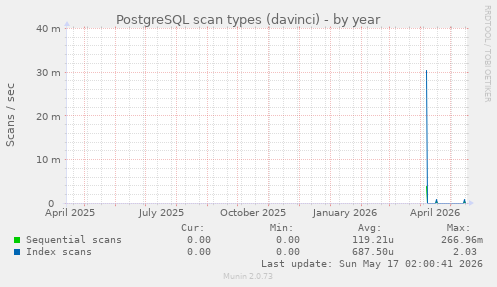 PostgreSQL scan types (davinci)