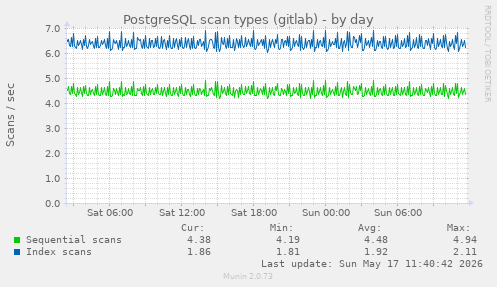 PostgreSQL scan types (gitlab)