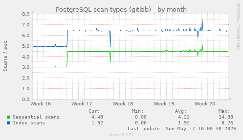 PostgreSQL scan types (gitlab)