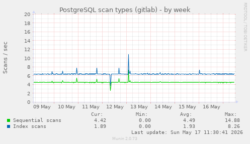 PostgreSQL scan types (gitlab)