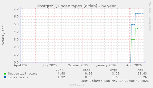 PostgreSQL scan types (gitlab)