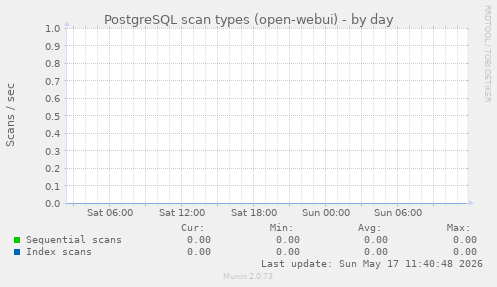 PostgreSQL scan types (open-webui)