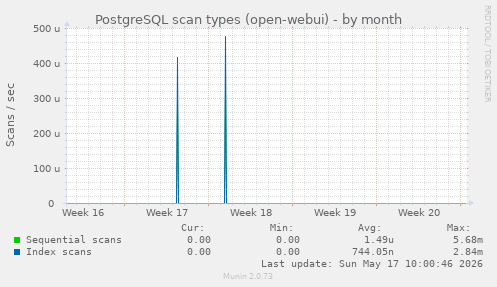 PostgreSQL scan types (open-webui)