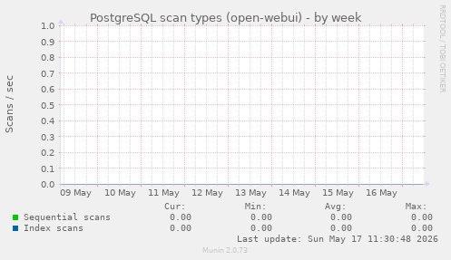 PostgreSQL scan types (open-webui)