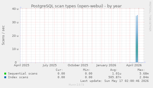 PostgreSQL scan types (open-webui)