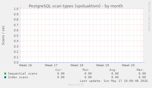PostgreSQL scan types (spoluaktivni)