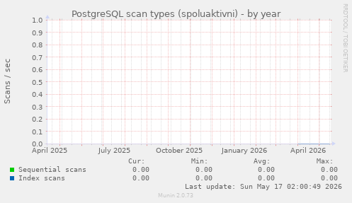 PostgreSQL scan types (spoluaktivni)