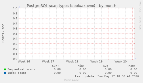 PostgreSQL scan types (spoluaktivnii)
