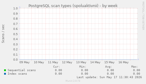 PostgreSQL scan types (spoluaktivnii)