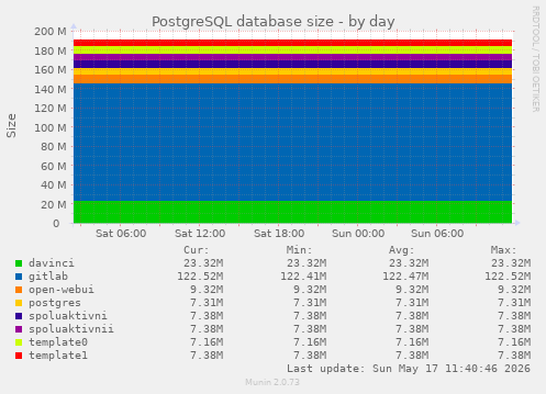 PostgreSQL database size