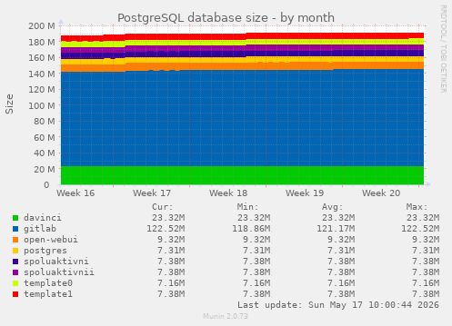 PostgreSQL database size
