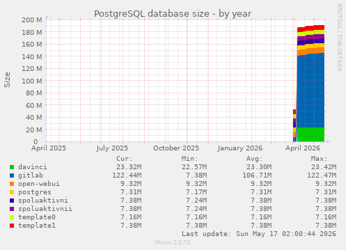PostgreSQL database size