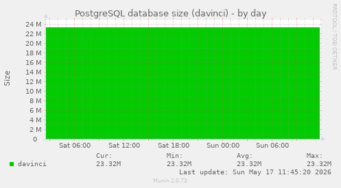PostgreSQL database size (davinci)