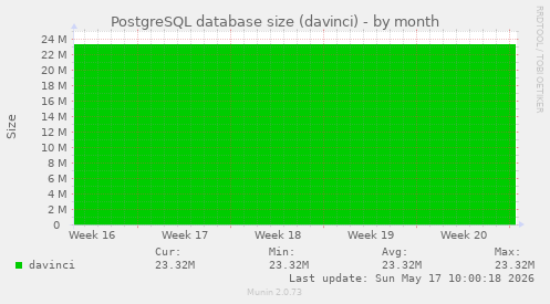 PostgreSQL database size (davinci)