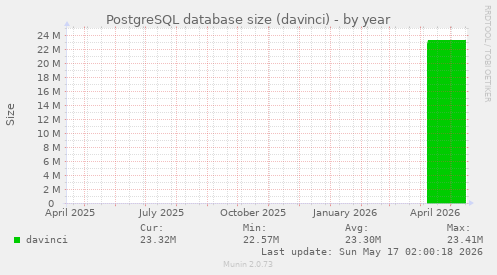 PostgreSQL database size (davinci)
