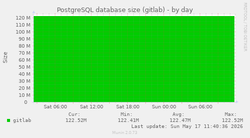 PostgreSQL database size (gitlab)