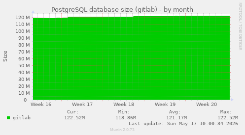 PostgreSQL database size (gitlab)