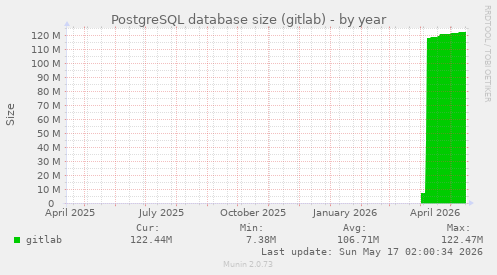 PostgreSQL database size (gitlab)