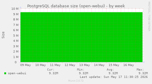 PostgreSQL database size (open-webui)