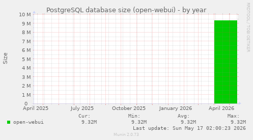 PostgreSQL database size (open-webui)