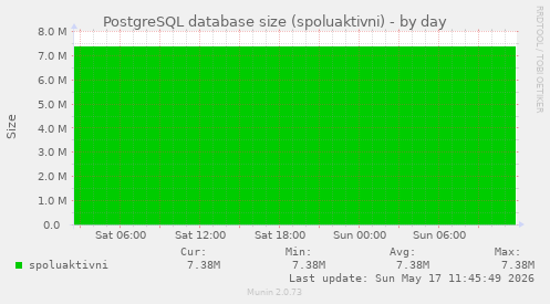 PostgreSQL database size (spoluaktivni)