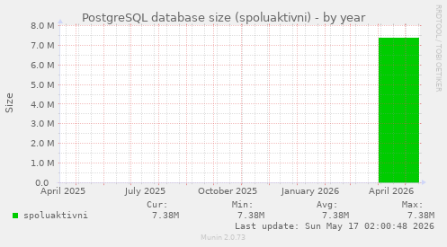 PostgreSQL database size (spoluaktivni)