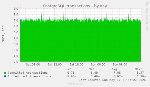 PostgreSQL transactions