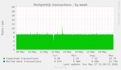 PostgreSQL transactions