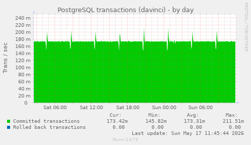 PostgreSQL transactions (davinci)