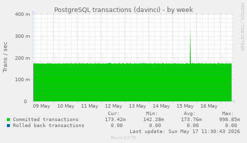 PostgreSQL transactions (davinci)