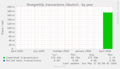 PostgreSQL transactions (davinci)